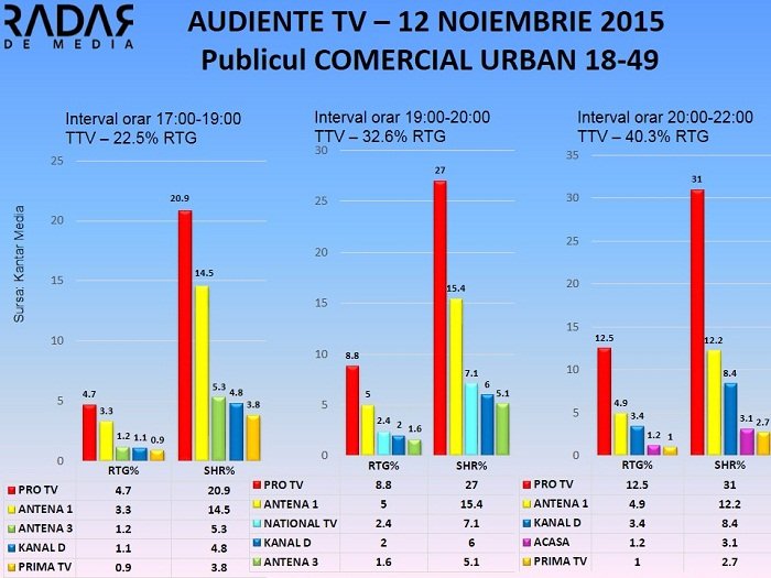 Audiente TV 12 noiembrie 2015 - publicul comercial (2)