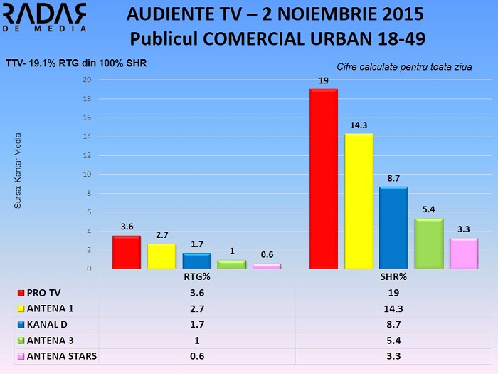 Audiente TV 2 noiembrie 2015 - publicul comercial (1)