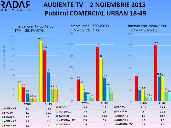 Audiente TV 2 noiembrie 2015 - publicul comercial (2)