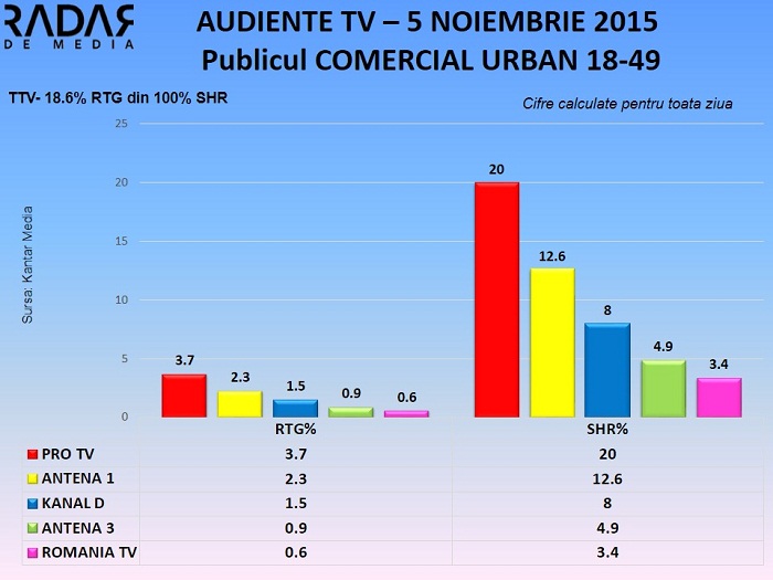 Audiente TV 5 noiembrie 2015 - publicul comercial (1)