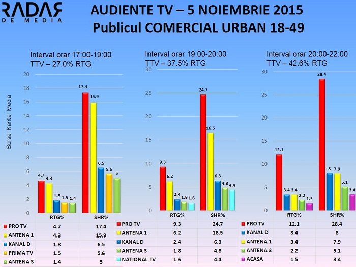 Audiente TV 5 noiembrie 2015 - publicul comercial (2)