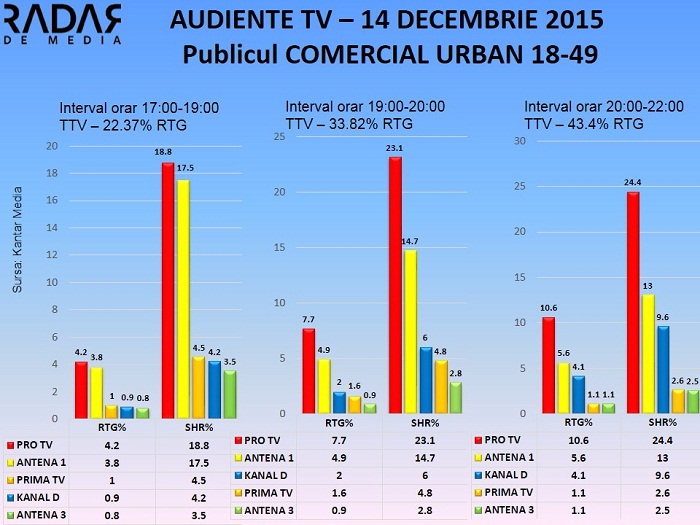 Audiente TV 14 decembrie 2015 - publicul comercial