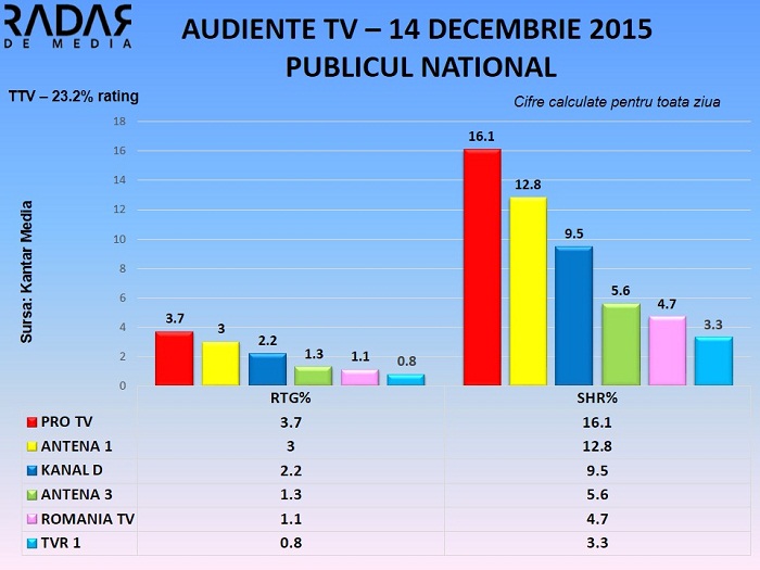 Audiente TV 14 decembrie 2015 - toate segmentele de public (1)