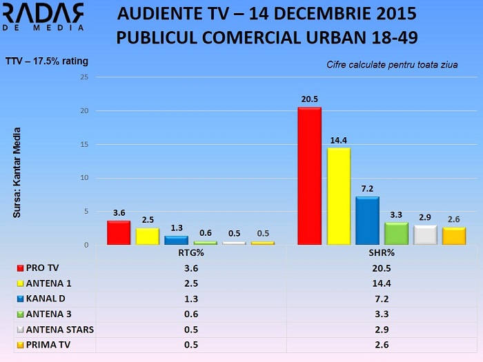 Audiente TV 14 decembrie 2015 - toate segmentele de public (2)