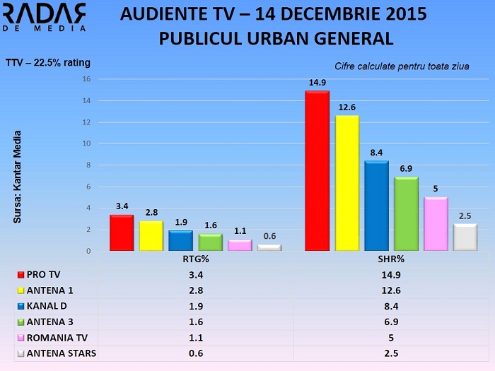 Audiente TV 14 decembrie 2015 - toate segmentele de public (3)
