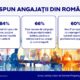 Genesis Property: 8 din 10 angajați Gen Z consideră că lucrul de la birou susține evoluția mai rapidă în carieră. 78 Infografic Genesis Property RO
