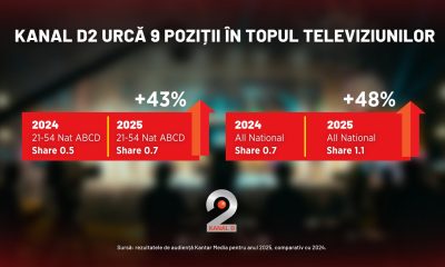 AUDIENTA TV PENTRU KANAL D2