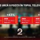 Kanal D2, pe val în 2025: +48% cotă de piață și salt de 9 locuri în clasament 71 AUDIENTA TV PENTRU KANAL D2