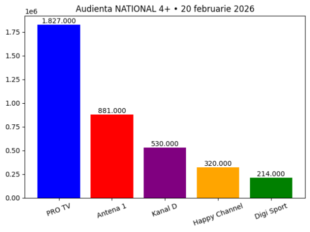 CUTREMUR ÎN TELEVIZIUNE! Românii au talent mătură tot în cale și închide meciul din prima repriză! (cifre exacte și grafice) 62 Grafice de audienta dintre Romanii au talent si Survivior 3