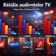 Audiențele au luat foc! Survivor distruge tot și lasă în urmă un adevărat haos TV! 🚨📺 Cum arată clasamentul? 96 Audientele au luat foc Survivor distruge tot si lasa in urma un adevarat haos TV 🚨📺 Cum arata clasamentul