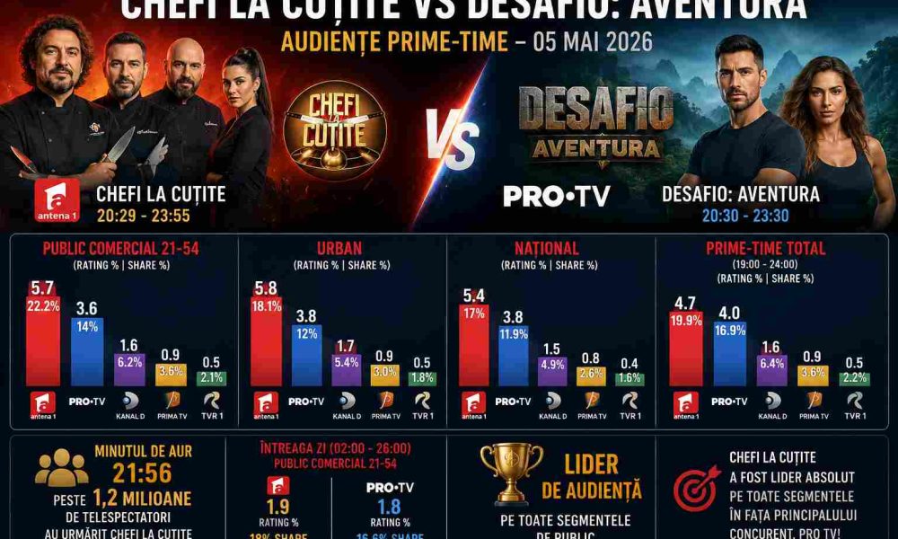 Chefi la cutite a SPULBERAT concurenta Antena 1 a dominat prime time ul in fata PRO TV Kanal D Prima TV si TVR 1