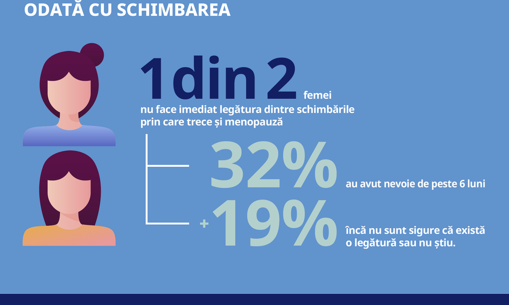 Infografic Menopauza