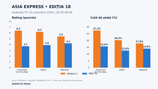 🔥 MasterChef pune șorțurile de aur în joc! PRO TV anunță o confruntare în premieră, dar ce impact va avea asupra audienței? 61 Asia Express Audiente Toate Segmentele