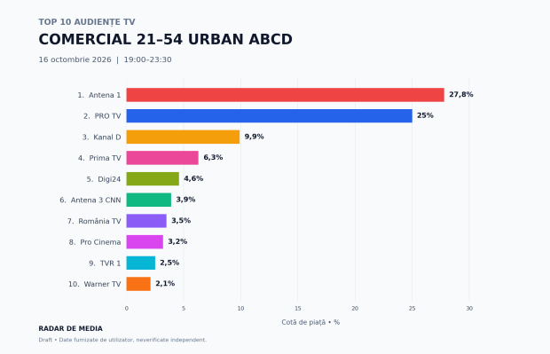ANALIZA AUDIENTA TV, prime-time, din data de 16 octombrie 2026. VOCEA ROMÂNIEI VS INSULA IUBIRII, în comparație cu programele KANAL D, PRIMA TV și TVR 1 + TOP 10 POSTURI TV (grafice de audienta detaliate) 61 Audiente Comercial 16 octombrie 2026