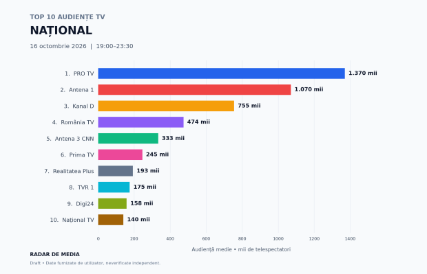 ANALIZA AUDIENTA TV, prime-time, din data de 16 octombrie 2026. VOCEA ROMÂNIEI VS INSULA IUBIRII, în comparație cu programele KANAL D, PRIMA TV și TVR 1 + TOP 10 POSTURI TV (grafice de audienta detaliate) 63 Audiente National 16 octombrie 2026