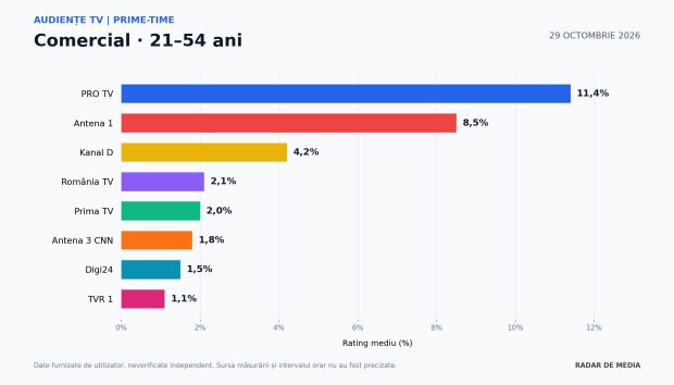 Bătălia Serii în Prime-Time: Răsturnare de Situație pe TV! Las Fierbinți domină autoritar, Antena 1 mizează pe o nouă premieră, iar stațiile de știri fac legea în topul audiențelor 63 Audiente TV Comercial 21 54 29 octombrie 2026