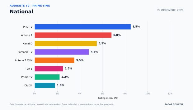 Bătălia Serii în Prime-Time: Răsturnare de Situație pe TV! Las Fierbinți domină autoritar, Antena 1 mizează pe o nouă premieră, iar stațiile de știri fac legea în topul audiențelor 65 Audiente TV National 29 octombrie 2026