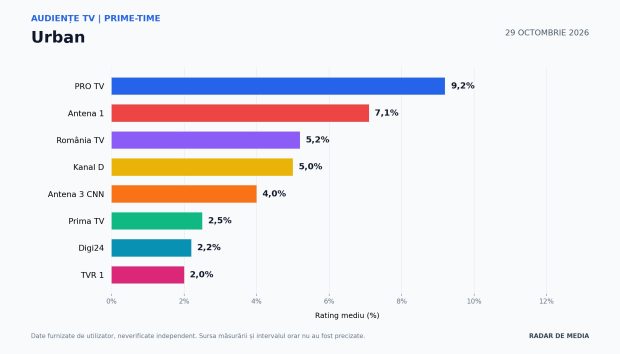 Bătălia Serii în Prime-Time: Răsturnare de Situație pe TV! Las Fierbinți domină autoritar, Antena 1 mizează pe o nouă premieră, iar stațiile de știri fac legea în topul audiențelor 64 Audiente TV Urban 29 octombrie 2026