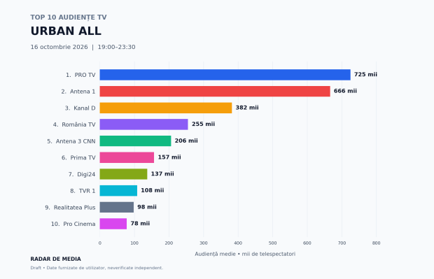 ANALIZA AUDIENTA TV, prime-time, din data de 16 octombrie 2026. VOCEA ROMÂNIEI VS INSULA IUBIRII, în comparație cu programele KANAL D, PRIMA TV și TVR 1 + TOP 10 POSTURI TV (grafice de audienta detaliate) 62 Audiente Urban 16 octombrie 2026