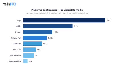 Grafic clasament platforme de streaming