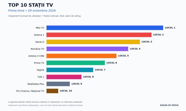 Bătălia Serii în Prime-Time: Răsturnare de Situație pe TV! Las Fierbinți domină autoritar, Antena 1 mizează pe o nouă premieră, iar stațiile de știri fac legea în topul audiențelor 62 Top 10 statii TV clasament 29 octombrie 2026
